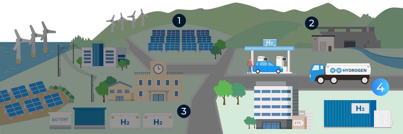 水素エネルギーへの取り組み