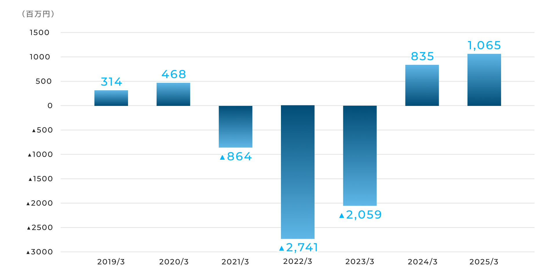 営業利益グラフ