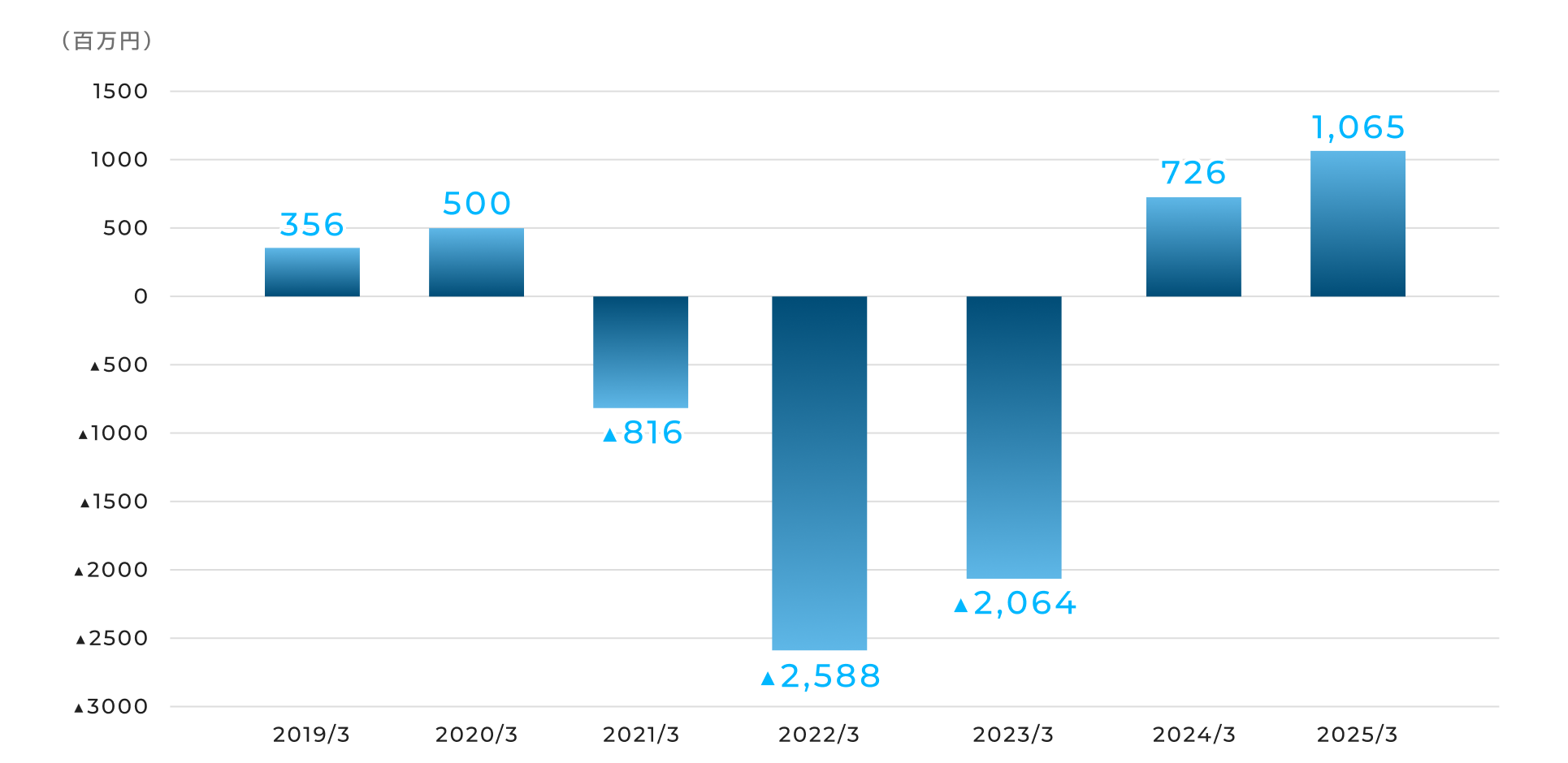 経常利益グラフ
