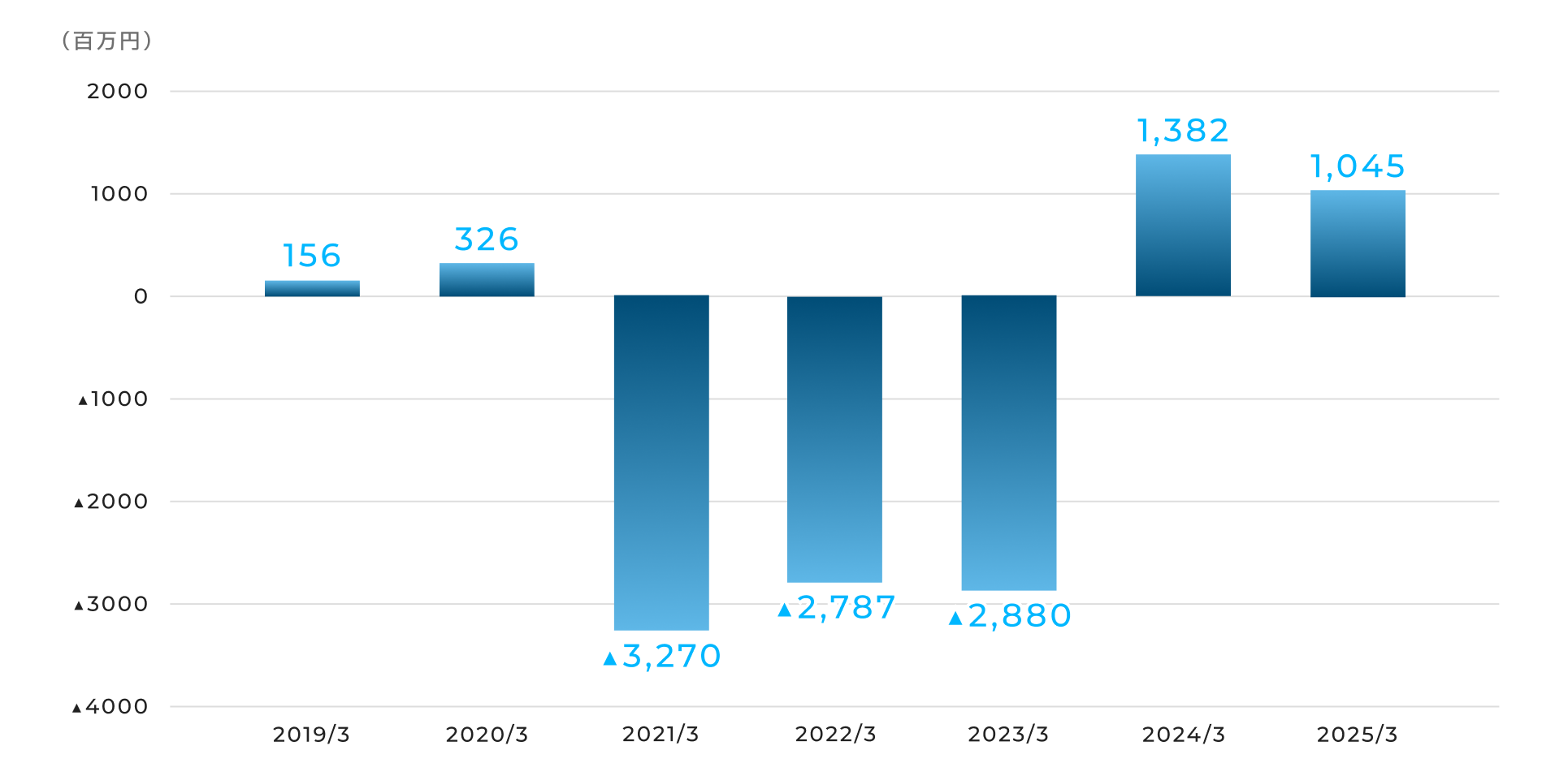 当期純利益グラフ