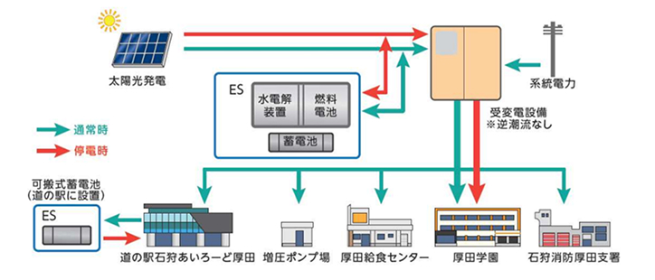 厚田地区に設置した蓄電池、水素製造・貯蔵設備