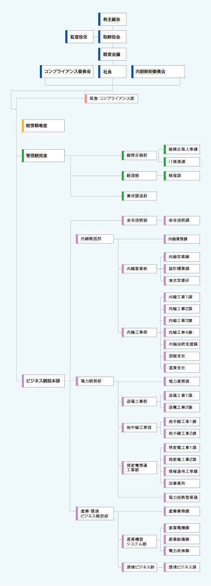 組織図