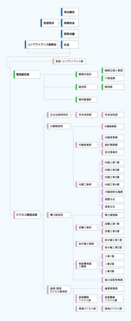 組織図