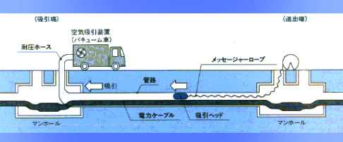 管路呼び線通線用工具と管路呼び線通線工法