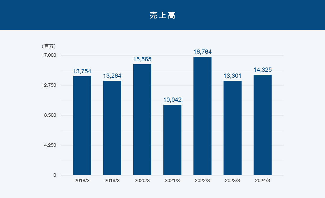 売上高