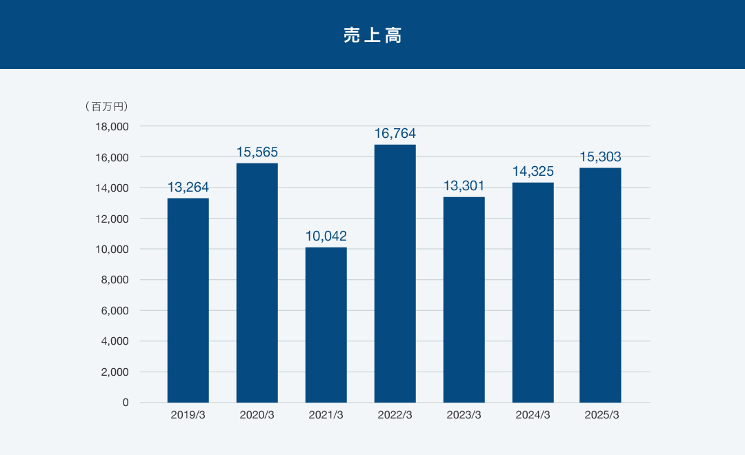 売上高