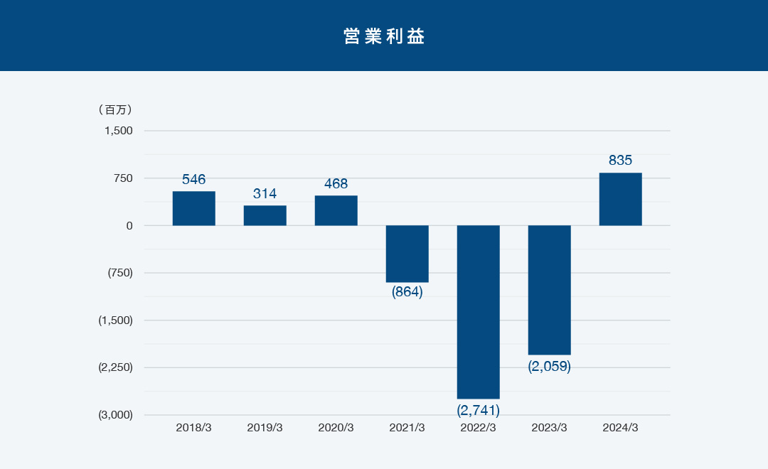 営業利益