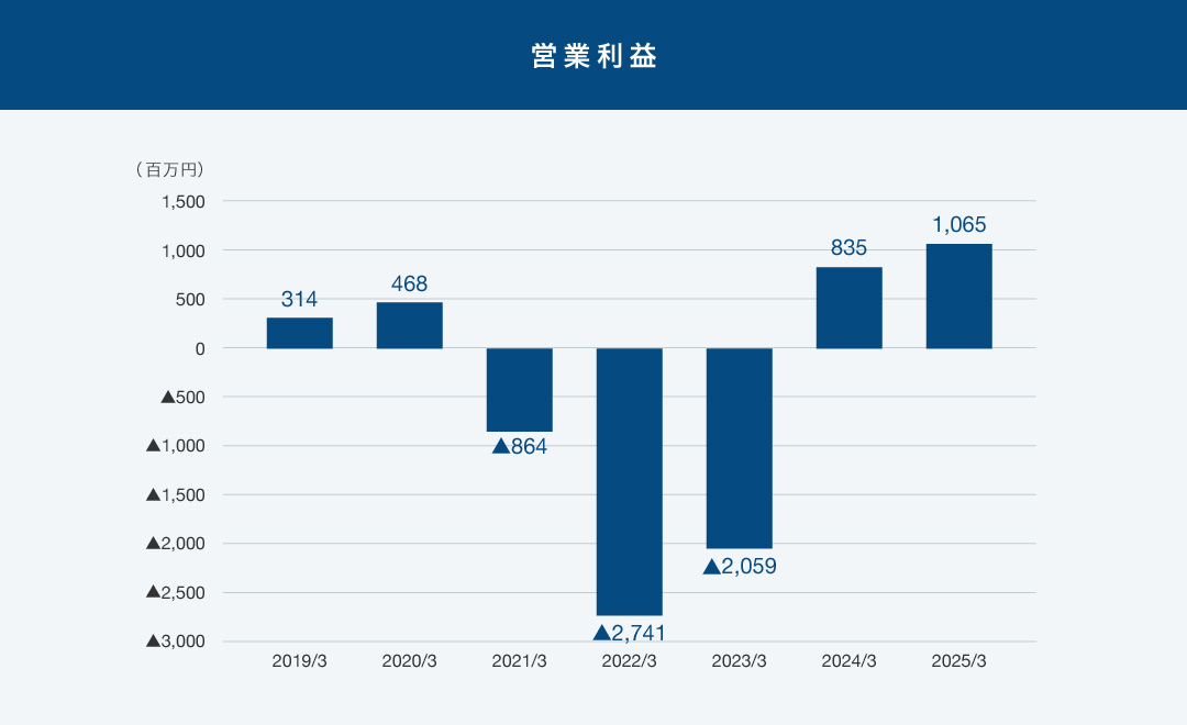 営業利益