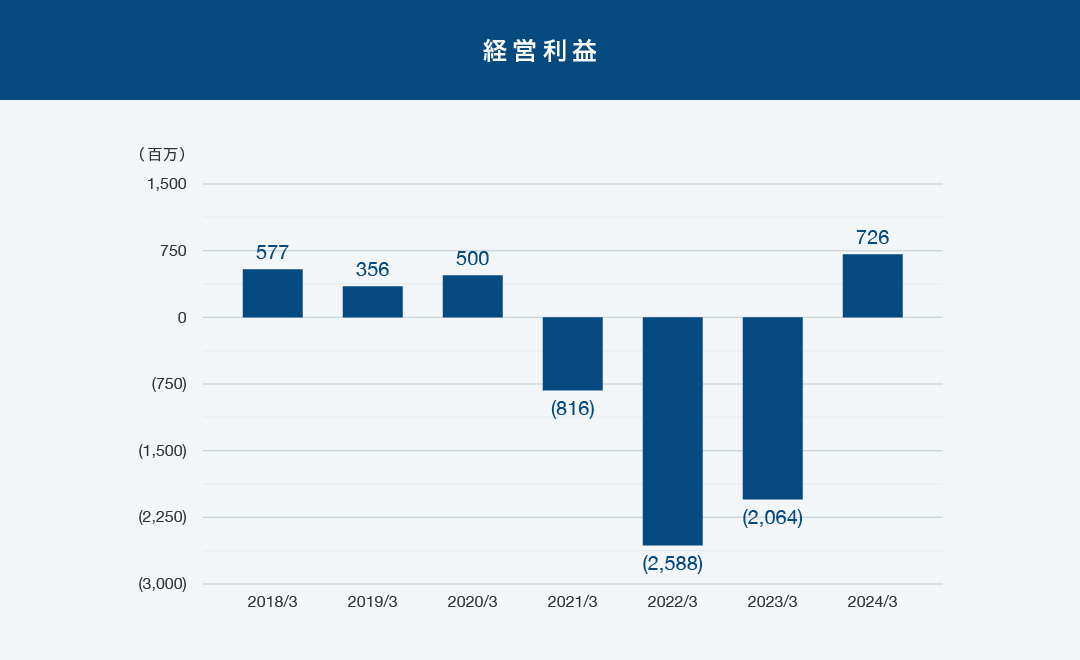 経常利益