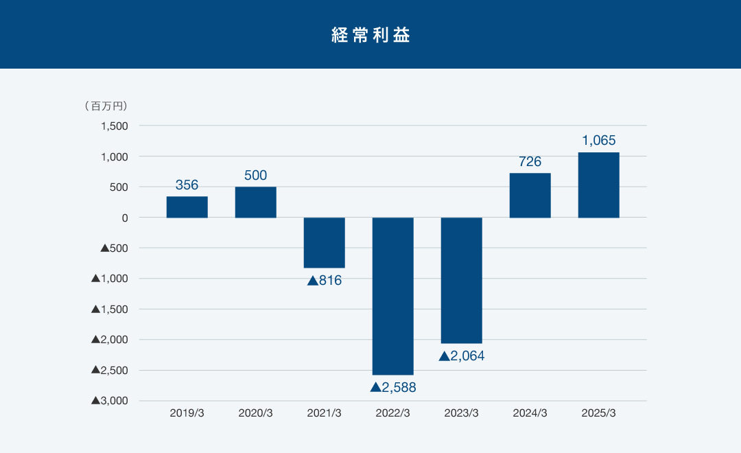 経常利益